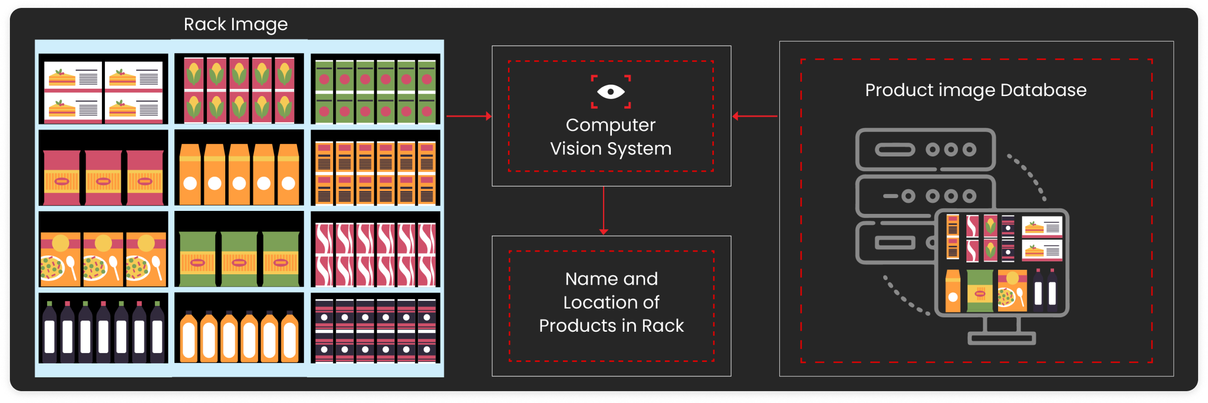 Empty Shelves Dashboard/API Collaboration